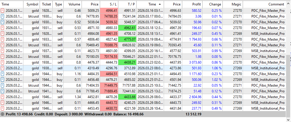afsarsap's tweet photo. MT5 EA performance Report #XAUUSD #BTCUSD Discord - https://t.co/kAmSDIQvPy #ForexMarket https://t.co/buBs6huA3b
