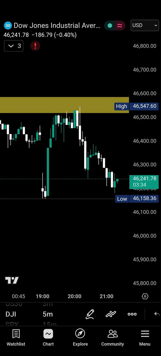 Mr_MoneyTheory's tweet photo. This isnโt a market itโs a setup
US ignores bad news โ holds
Asia opens โ straight dump ๐
Same script, repeat mode.
Price looks pre-decidedโฆ news is just cover ๐ญ
Retail reacts
Cartel + big money control ๐ฏ
Not price discovery โ high-level gambling. ๐
#DowJones #Nifty https://t.co/xCfcXoqg2Q