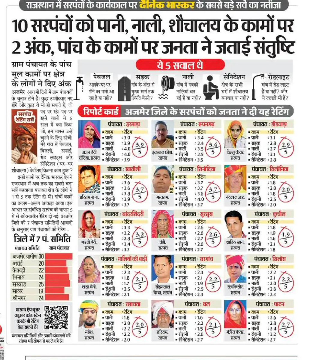 दैनिक भास्कर सर्वे ! <a href="/RJDainikBhaskar/">Dainik Bhaskar Rajasthan</a> 

#PeopleFirst  #ForThePeople #WithThePeople