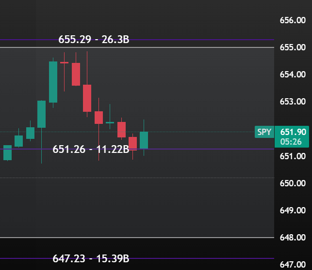 Tradytics's tweet photo. In a pretty sizeable Ghost Zone here on $SPY (price can move more freely in GZ's). We've hit the top of the current zone. 

We'll need puts to pick up to tag the bottom of it. https://t.co/uwR4ftMunR