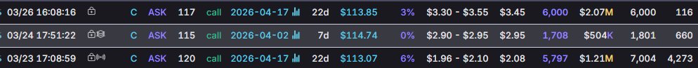 $C
lot's of calls  115/117/120  > 3.5M$