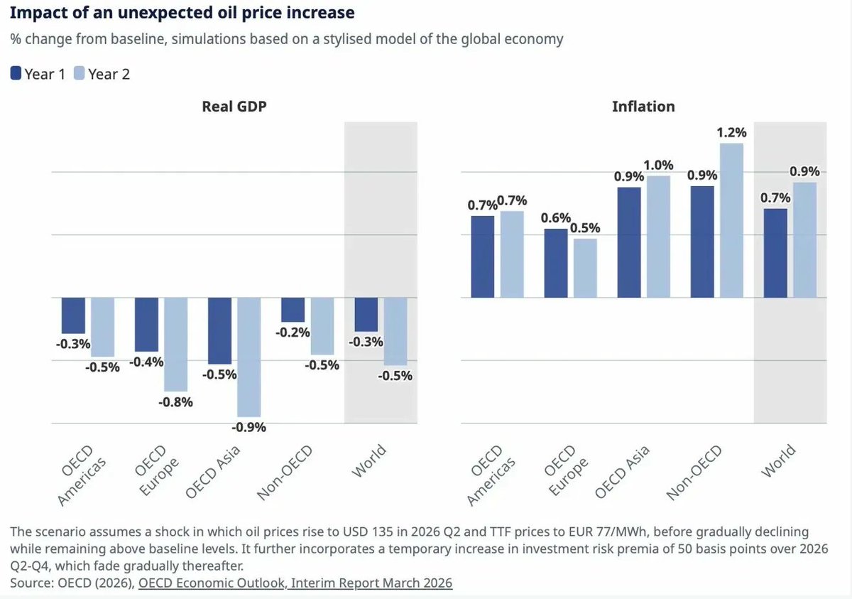 The OECD's March 2026 Economic Outlook in two charts, and it's not good ...