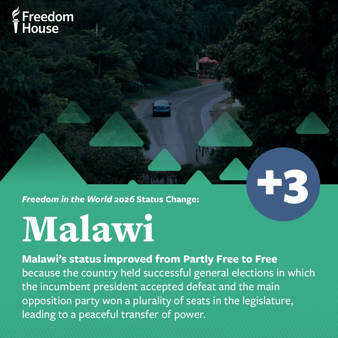 freedomhouse's tweet image. 🟩STATUS CHANGE: Our 2026 #FreedomInTheWorld report upgraded Malawi from Partly Free to Free.

More details: freedomhouse.org/report/freedom…