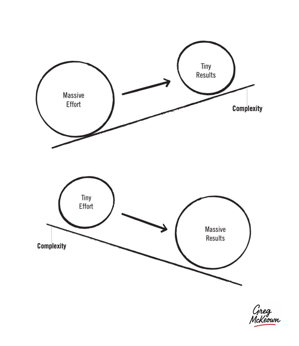 GregoryMcKeown's tweet photo. "If you can think about how hard it is to push a business uphill, particularly when you're just getting started, one answer is to say: 'Why don't you just start a different business you can push downhill?'"-  @SethGodinBlog

@ReidHoffman, cofounder of LinkedIn, said it differently but meant the same thing: "Part of the business strategy is to solve the simplest, easiest, and most valuable problem. And actually, part of doing strategy is to solve the easiest problem."

We think that to be extraordinarily successful we have to do the things that are hard and complicated.

But what if that's wrong?

@ariannahuff used to buy into the notion that anything worth doing required superhuman effort.

She has since said she didn't become truly successful until she stopped overworking herself. "

It's also our collective delusion that overwork and burnout are the price we must pay in order to succeed."

Warren Buffett has described his investment strategy as "lethargy bordering on sloth."

He's not looking for companies that require enormous effort to achieve profitability.

In his words: "I don't look to jump over 7-foot bars: I look around for 1-foot bars that I can step over."

Of course there are hard paths to success.

But those stories have created a false impression that pushing uphill is the only path.

When a strategy feels like pushing a boulder up a hill — pause.

Invert the problem. Ask: "What's the simplest way to achieve this result?"

When we remove the complexity, even the slightest effort can move what matters forward.