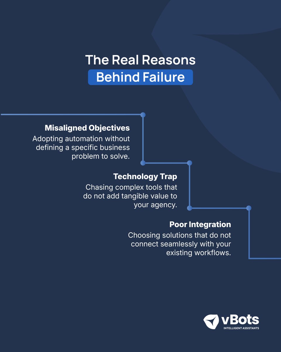 vbotsAI's tweet photo. Most agencies begin their automation journey knowing its value, but it doesnโt always deliver.
So why do those lapses happen? Read to discover how to go from experimentation to measurable results. https://t.co/g7x6HxpNhM
#AutomationPilot #AutomationSolution #WorkflowAutomation https://t.co/FKuXMB4Qmt