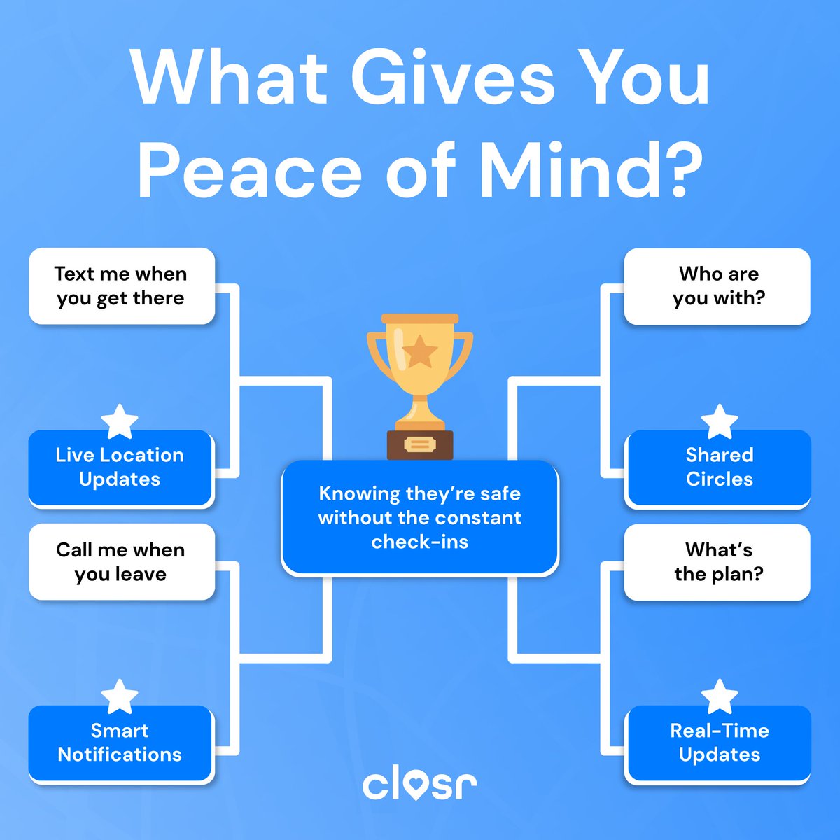 ClosrOfficial's tweet image. March Madness isn’t just for basketball… it’s for peace of mind, too.

Closr keeps your family connected in a way that feels like care, not control
simple, private, and built for real life

#SpringBreakSafety #ParentLife #StayConnected