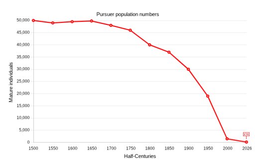 Pursuer Relocation Program tweet media