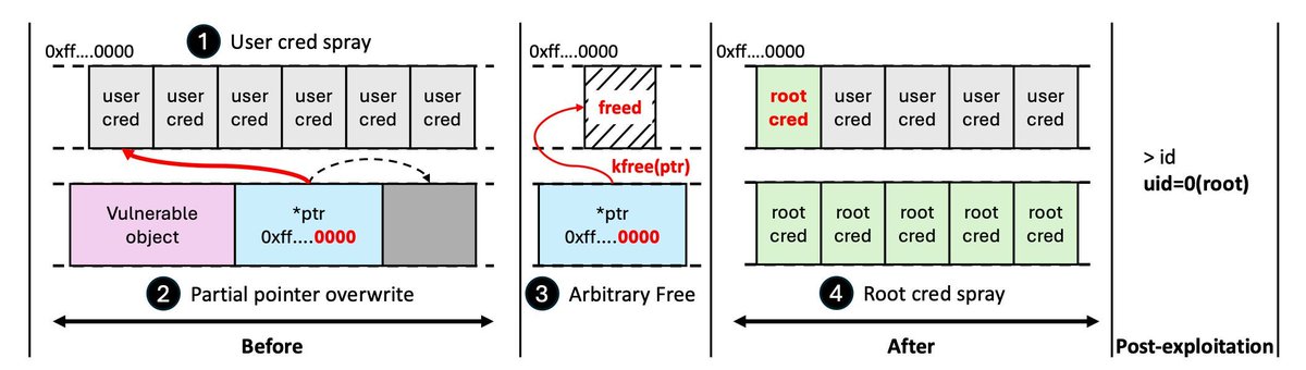0xor0ne's tweet photo. DIRTYFREE (NDSS 2026): Linux kernel privilege exploitation via arbitrary free primitive

https://t.co/4ObcknE5ht

#Linux #infosec https://t.co/GQXKW5Pwvq