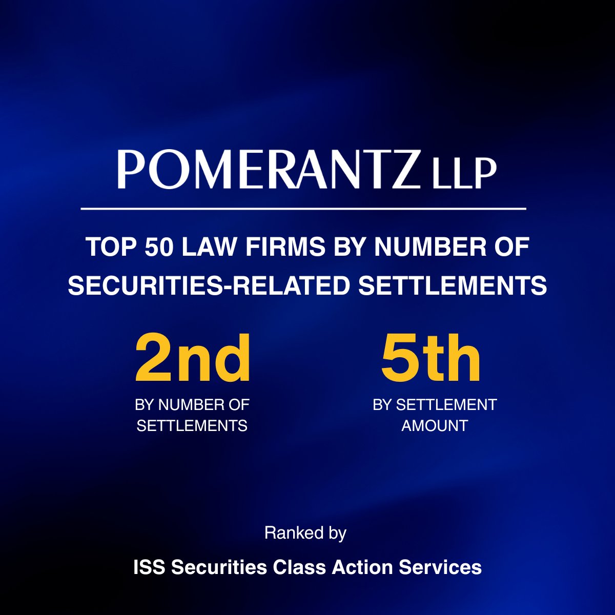 PomerantzLLP's tweet image. #Pomerantz was named among the 2025 Top 50 Plaintiff Law Firms Report by ISS SCAS. The Firm ranked second for the number of securities class  action settlements and fifth for the value of securities class action settlements from the previous year.
