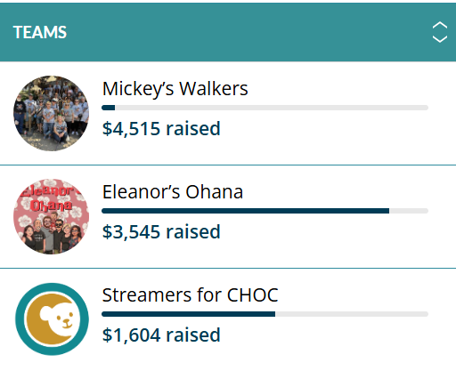1 week in and we've already hit the top 3 in donations to <a href="/chocchildrens/">CHOC</a> <a href="/CHOCWalk/">CHOC Foundation</a>. I don't think the team has ever been in the top 3. Would be amazing if we hit #1 by July!
