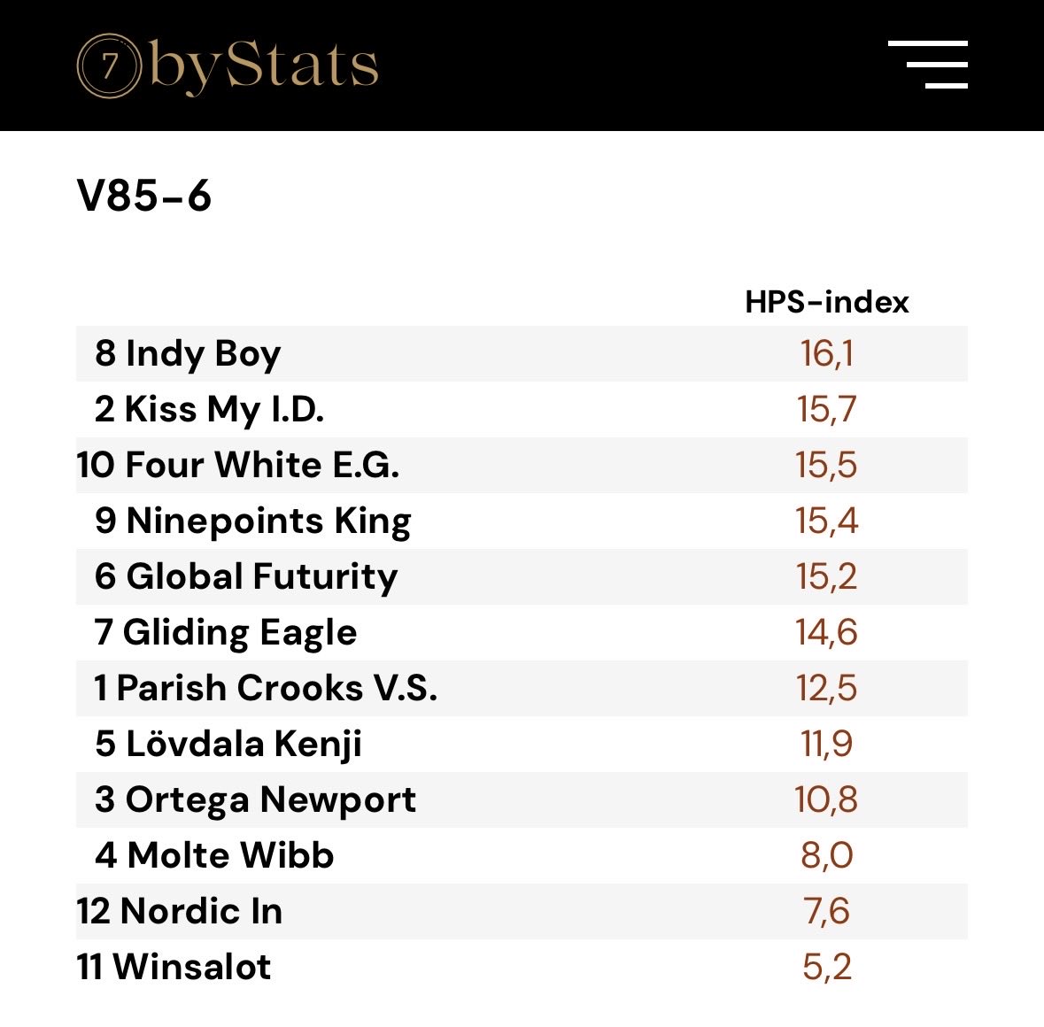 7byStats.se tweet media