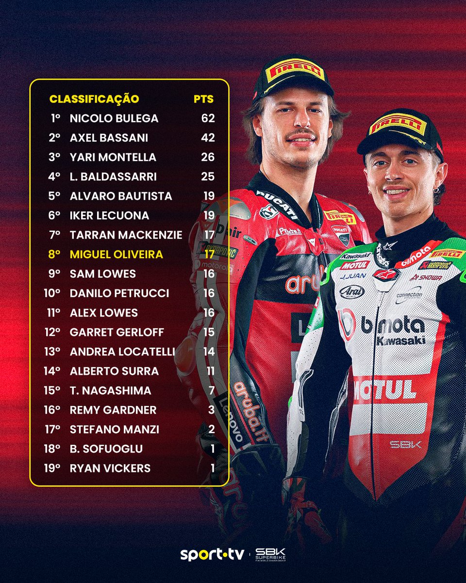 sporttvportugal's tweet photo. Assim segue a classificação do WorldSBK 🔥

Em que posição vai acabar o nosso Falcão?

#sporttvportugal #SUPERBIKEnaSPORTTV #WorldSBK #GPPortugal https://t.co/1NWeuIiBIb