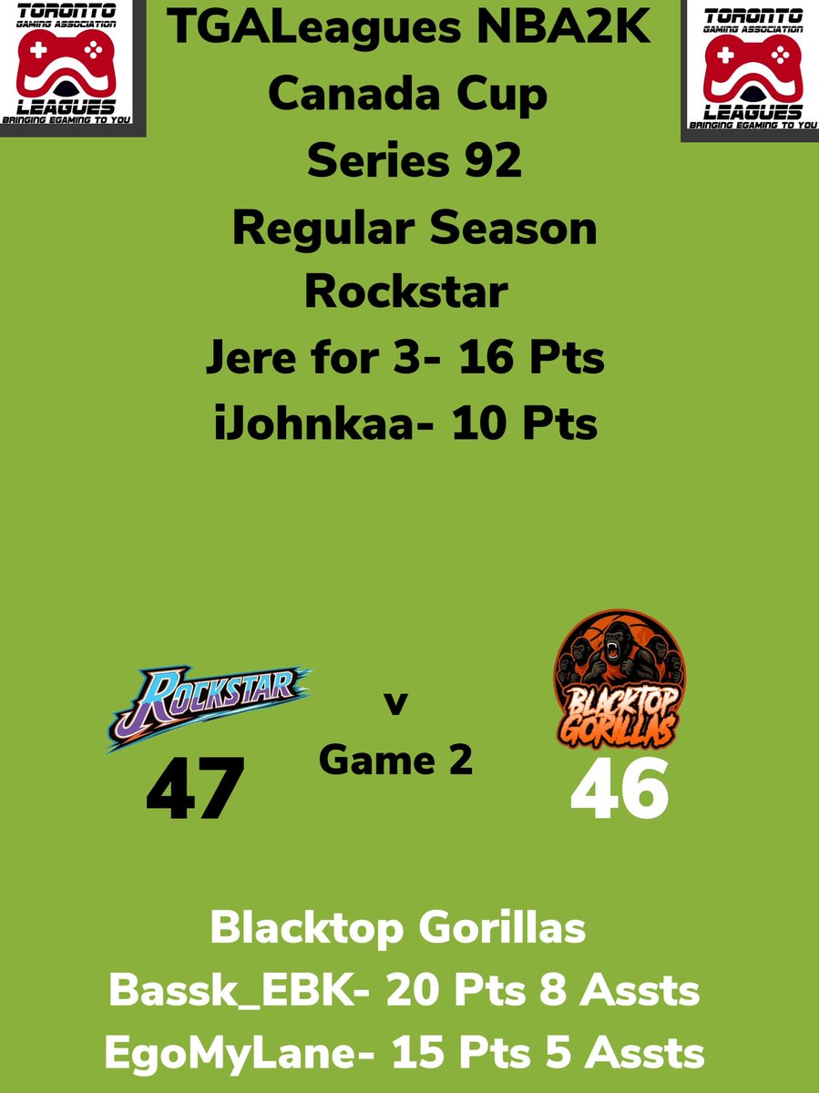 TGALeagues's tweet photo. TGALeagues NBA2K Canada Cup Series 92 Rockstar Over Blacktop Gorillas GAME 2 #TGALeagues #NBA2K #CANADACUP #SERIES92 #5V5PROAM @TGALeagues https://t.co/ATzRtMPQgO