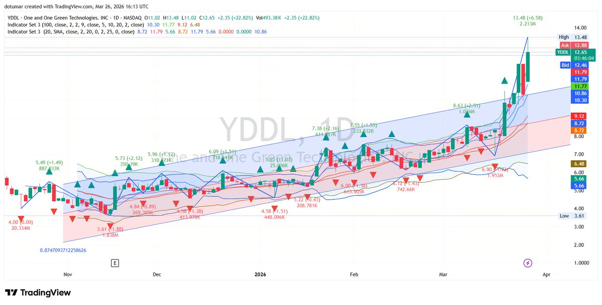 MilesStephensA6's tweet photo. $YDDL Double Digits Reclaimed — Industrial Strength

Strong 23% move pushing this right back above the $12.50 mark. Industrial services are hiding the next big market rotation.
Two tests of the same support level never lie

Double bottom levels and targets inside.
$HON $MMM $GE https://t.co/0hEDSpRMT8