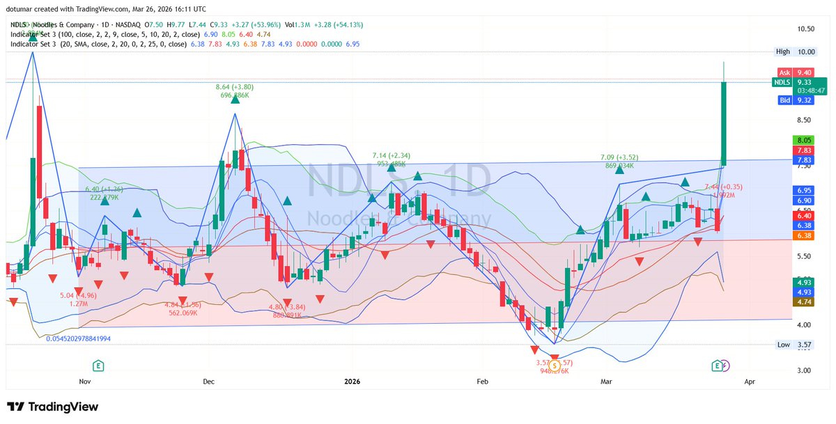 JamesWilsonwin's tweet photo. $NDLS Reclaiming $9 — Consumer Services Squeeze

Higher lows forming all week leading to this explosive 54% pop. Pushing past $9.30 targets the next major psychological level at $10.

Sector tailwinds are perfectly aligned for this continuation

Full reversal targets inside. https://t.co/5TxfKBKw8I