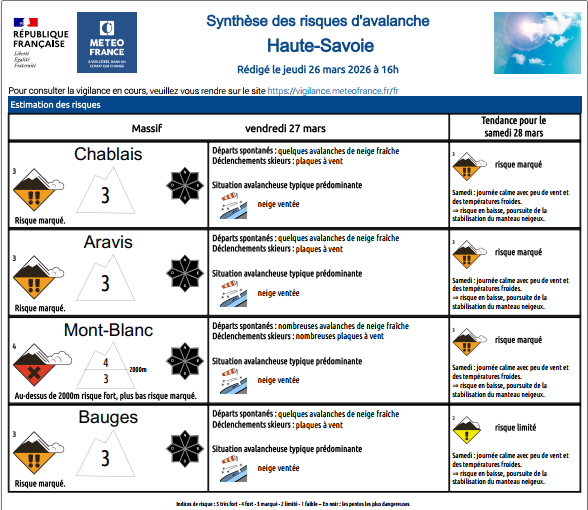 Image de Préfète de la Haute-Savoie - #Avalanche | Pour la journée de demain, vendredi 27 mars 2026, le risque est fort (4/5) à partir de