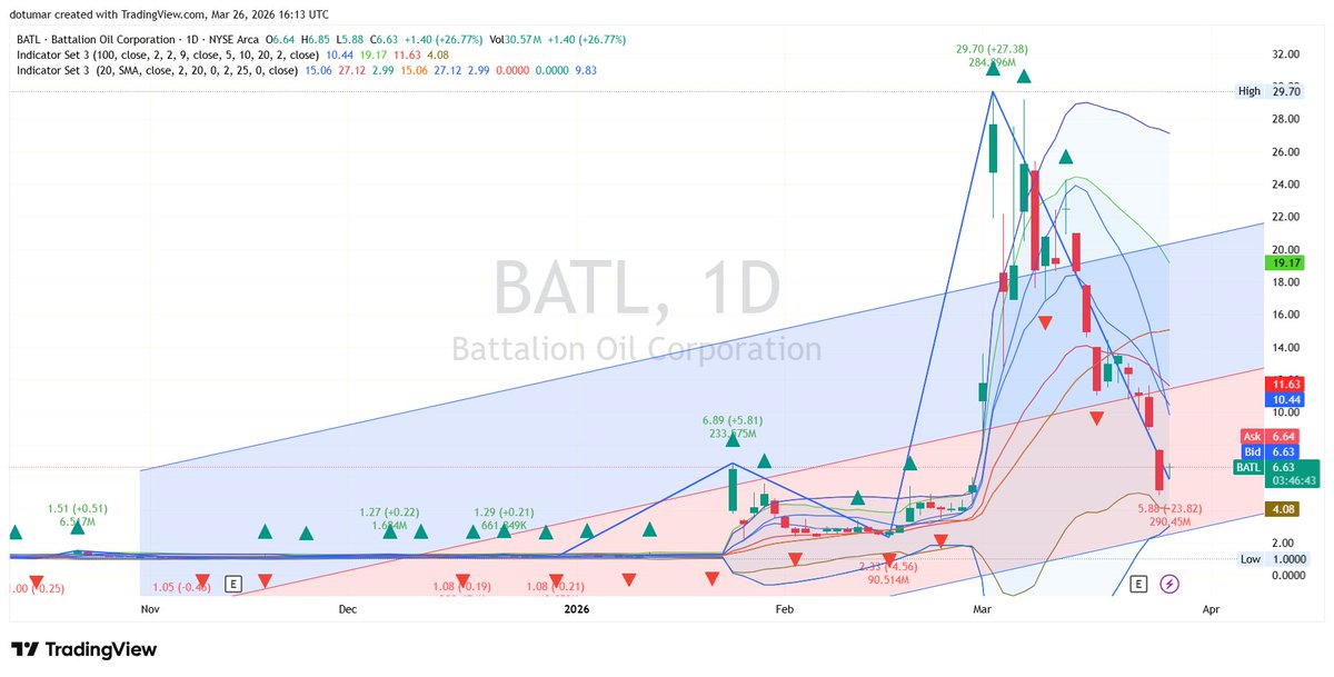 HayesStocks's tweet photo. $BATL Reclaiming $6.60 — Energy Minerals Squeeze

Energy plays showing incredible relative strength right now. A 26% move today sets up a test of the critical $7.00 resistance mark.

Market flows continue to punish the early short sellers

Full momentum breakdown inside. https://t.co/WO1HfMDvKq