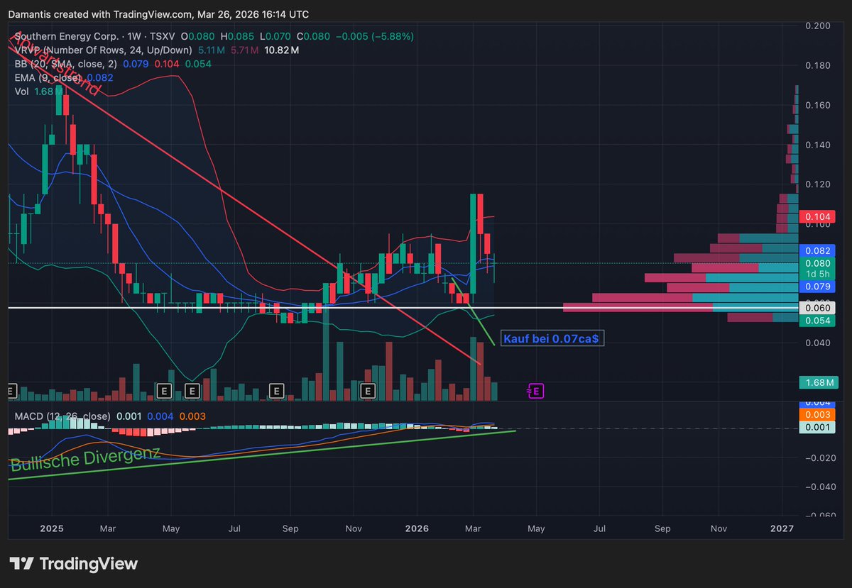 Southern Energy🦅
In der aktuellen Marktphase, bei all den Risiken sollte ein US Gas Explorer, der ausschließlich in den USA tätig ist, doch eine interessante Wahl für ein Investment darstellen. Keine geografischen Risiken, berechenbare Prozesse und vertraute Umgebung. $Sou.v