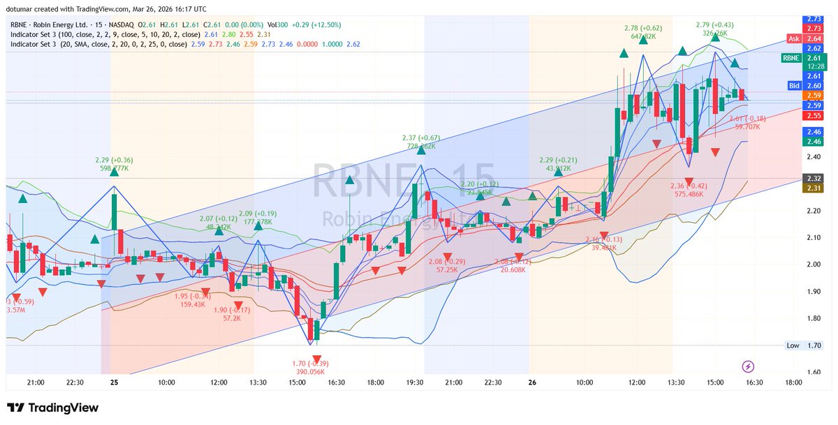 DylanFoster212's tweet photo. $RBNE Transportation Bid — 18M Volume Surge

Heavy volume pushing this up over 13% on the trading session. The setup looks primed for a continuation run if $2.60 holds.

Volume patterns do not lie about future direction

Full channel analysis inside.
$UPS $FDX $DAL $UAL $LUV https://t.co/9HMZqOw5Qj