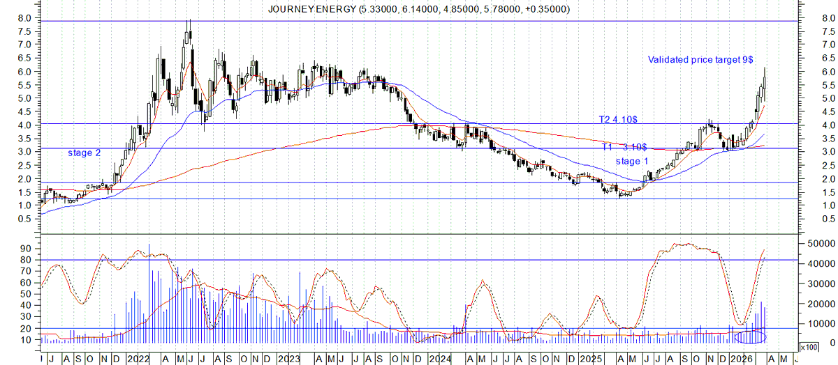 trend_bullish's tweet photo. $JOY.TO Price target upgraded 10.50$ https://t.co/9N03ITsMLL