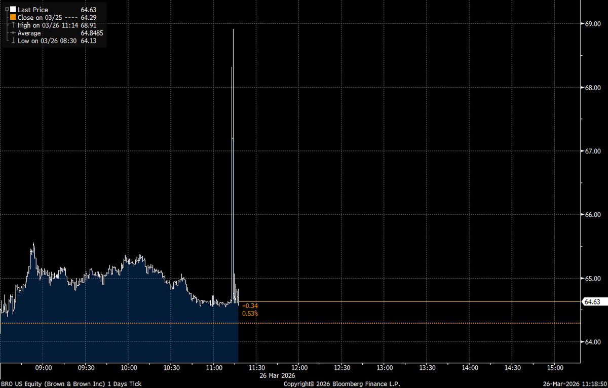 bustedshort's tweet photo. OK, who bought $BRO on this headline?  Was the best action the stock has had in a year.    *PERNOD RICARD IS SAID TO WEIGH POTENTIAL DEAL FOR BROWN-FORMAN https://t.co/xjIbWOUTGB