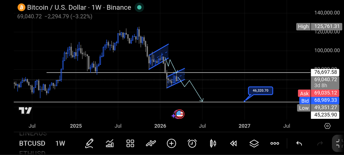 A_tt_illa's tweet photo. ⚠️ BTC Update: Bitcoin is confirming a Bearish Flag breakdown on the weekly chart. 🚩📉
The price has lost its structure, and the technical target sits around the $46,320 support zone. Stay sharp, the bears are in control! 🐻🛡️
#Bitcoin #BTC #Crypto #BearishFlag #TechnicalAnalys https://t.co/8QkzlTjMdr