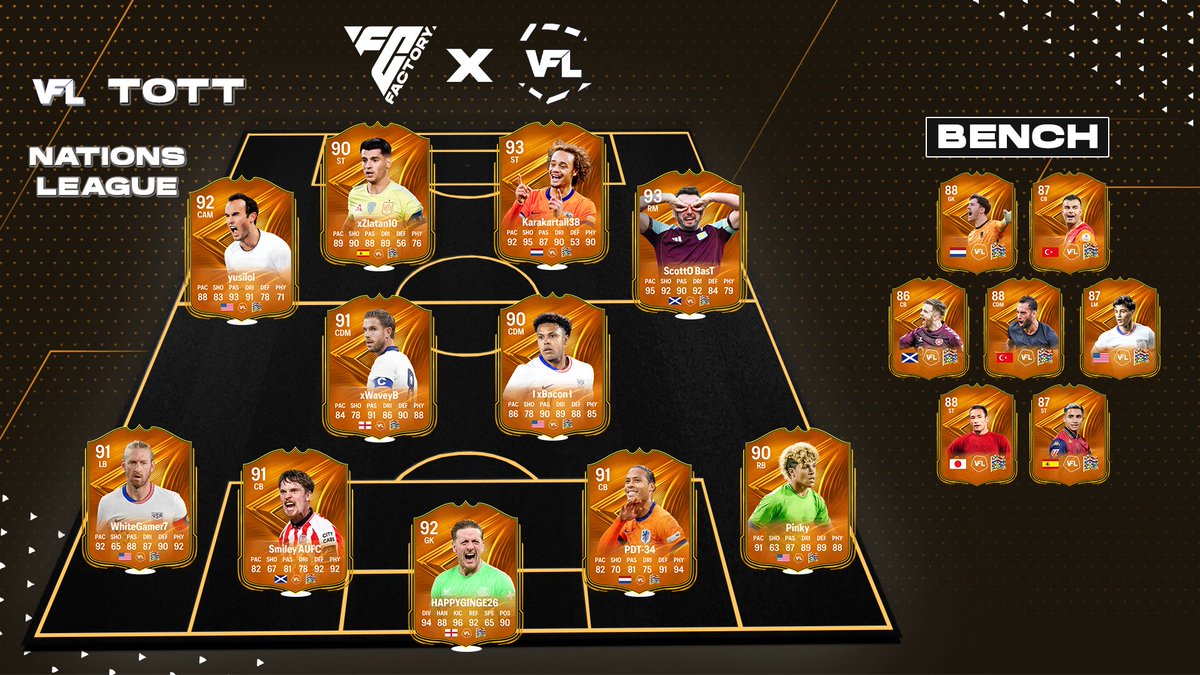 TheVFL_'s tweet image. **OFFICIAL** - The VFL 2026 Nations League Team of the Tournament ⭐️

💫 Team of the Tournament only featured players who were undercapped / low capped, and not any of the "experienced" players.

🗞️ Read More here - the-vfl.com/threads/vfl-to… #VFL #NationsLeague #FC26
