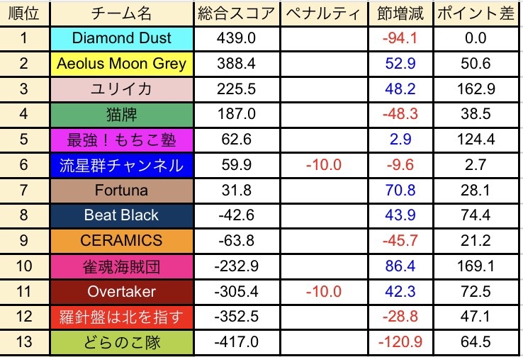 bJBRCliH73lOmmX's tweet photo. 明日は #白狐戦!
我ら #BeatBlack からはカトリー店長と私、自身は5戦目の登板です!
そろそろシーズン折り返しも近づいてきたのでチャージしていきましょう! https://t.co/8oAztsJ6w2
