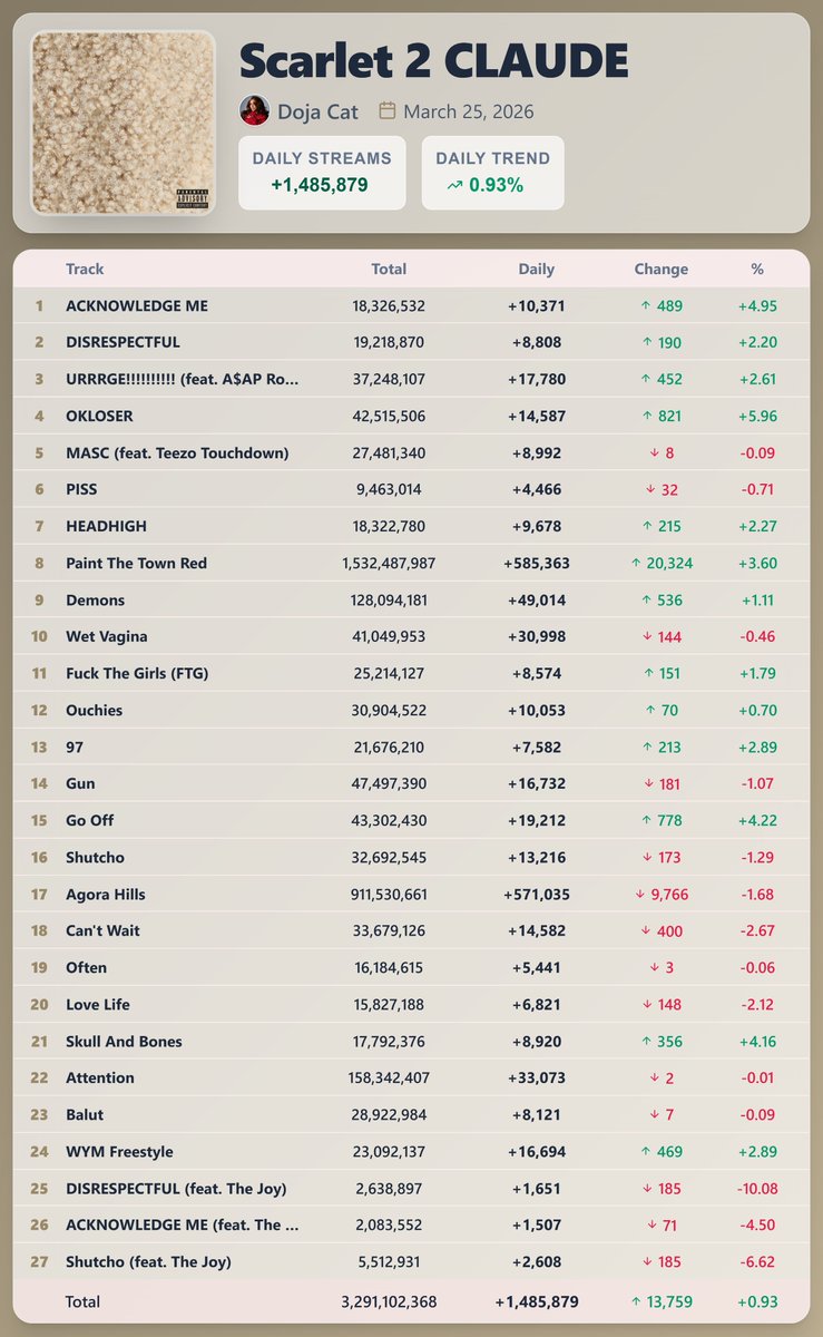 Pop Stats tweet media