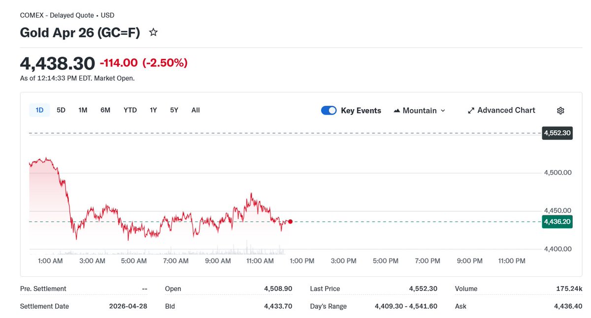 周四：标普500指数跌幅扩大至1%，刷新日低。
道指跌266点，跌幅0.6%，纳指跌1.3%。
现货黄金日内跌幅达2.5%，报4392.36美元/盎司。#美股 #金价 #纳指 #道指