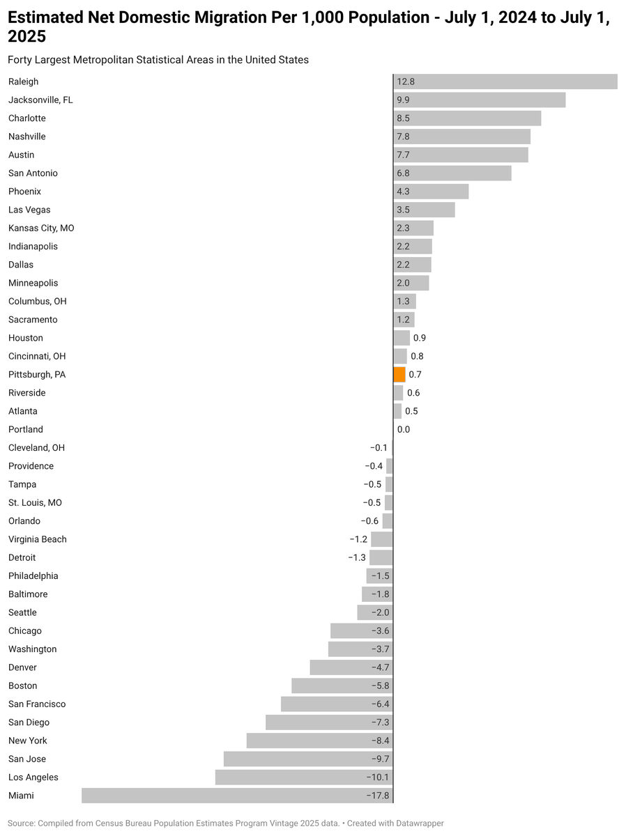 Pittsburgh, a better domestic migration magnet than either Atlanta or ...