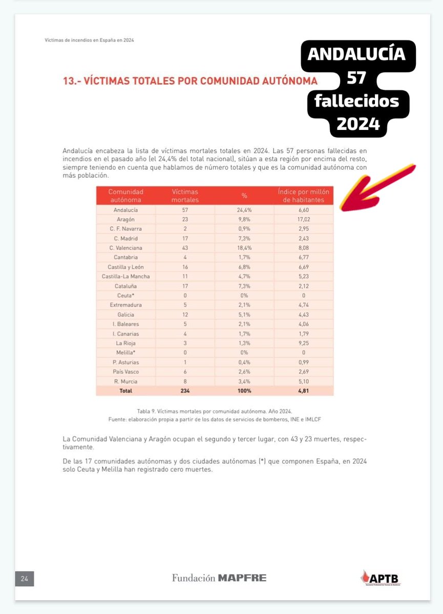 CSIF Bomberos Sevilla tweet media