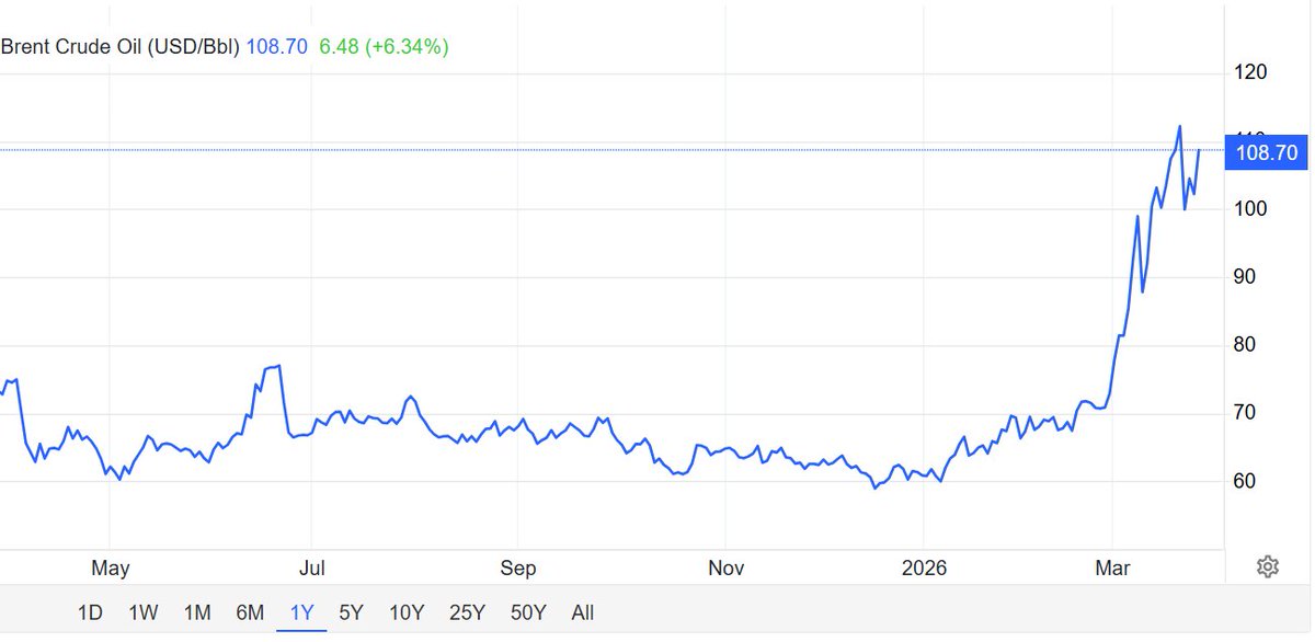 周四：布伦特原油期货维持大约6.3%的涨幅，暂报108.70美元。伊朗战争期间，海湾地区的美国盟友们可能希望美国留下。离开之前还有想要打击的目标。#美伊战争 #油价