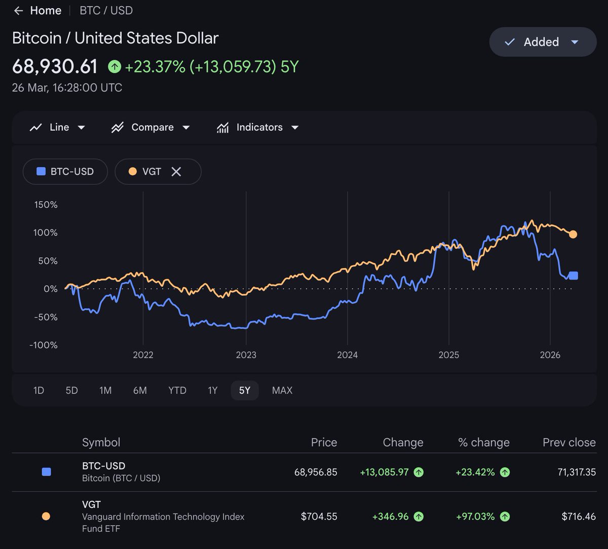 Prometheus400's tweet photo. #Bitcoin is underperforming technology passive fund by 75% over 5Y. https://t.co/vKFX6CEmQ1