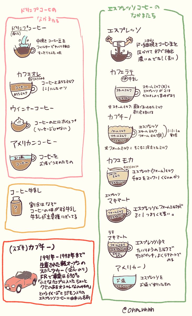 コーヒー種類ありすぎんだろ……って思って書いた自分用のメモ書き