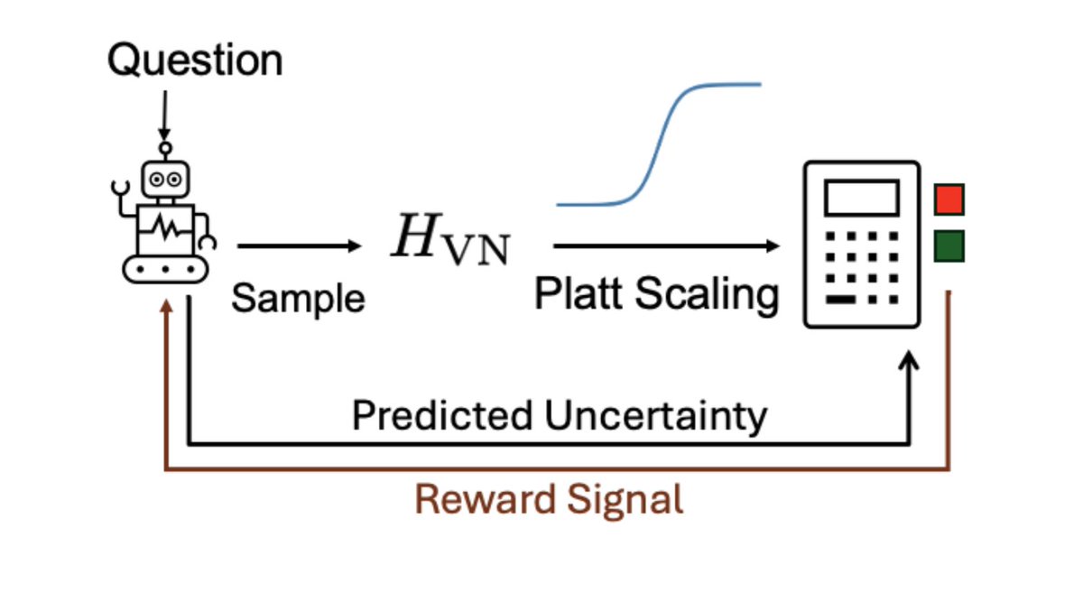 mlo_lab's tweet photo. Can we trust LLM confidence? 🤖
Excited to share that our paper “From Entropy to Calibrated Uncertainty” is accepted to the #AISTATS2026 Calibration for Modern AI workshop!

In this work, we introduce a Von Neumann entropy-based approach to align model’s confidence with actual accuracy.

📄 Read: https://t.co/sbkhAXUWS7

In collaboration with @walhanassim, @lukasgradient, @BuettnerFlo 🔥🙌🏻

Attending AISTATS? Come find our poster!