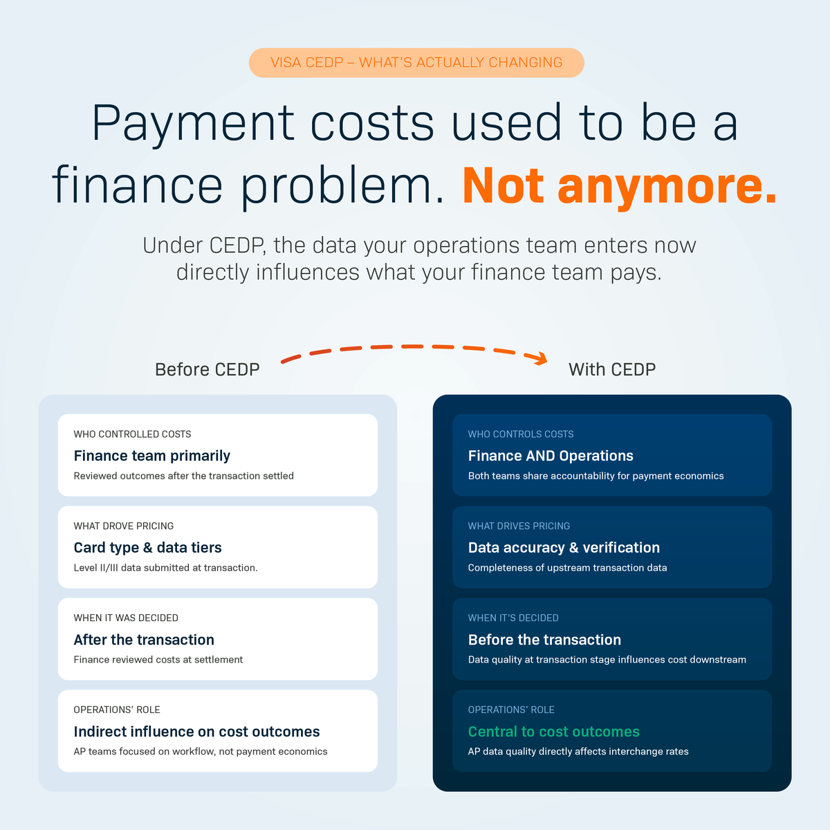 FortisPay's tweet photo. CEDP isn’t just changing interchange—it’s changing how finance &amp; ops work together.

Upstream data now drives downstream costs, making payments a cross-functional strategy.

Align on data quality → gain control over costs, cash flow, and performance.

https://t.co/sij6enn2Av https://t.co/eeiDnaDDlM