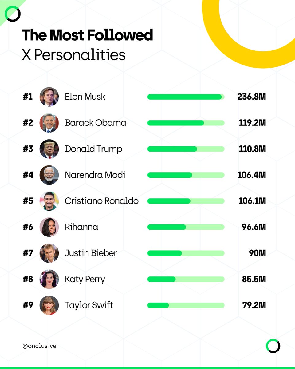 Onclusive's tweet photo. The most followed accounts on X reveal exactly where power and influence live on the platform today — from politics and entertainment to sport.

Who's missing from this list that surprises you? 🤔

Full data breakdown here 👉 https://t.co/qYuaoYM50u

#X #ElonMusk #SocialMedia https://t.co/o58CBD1Gy2