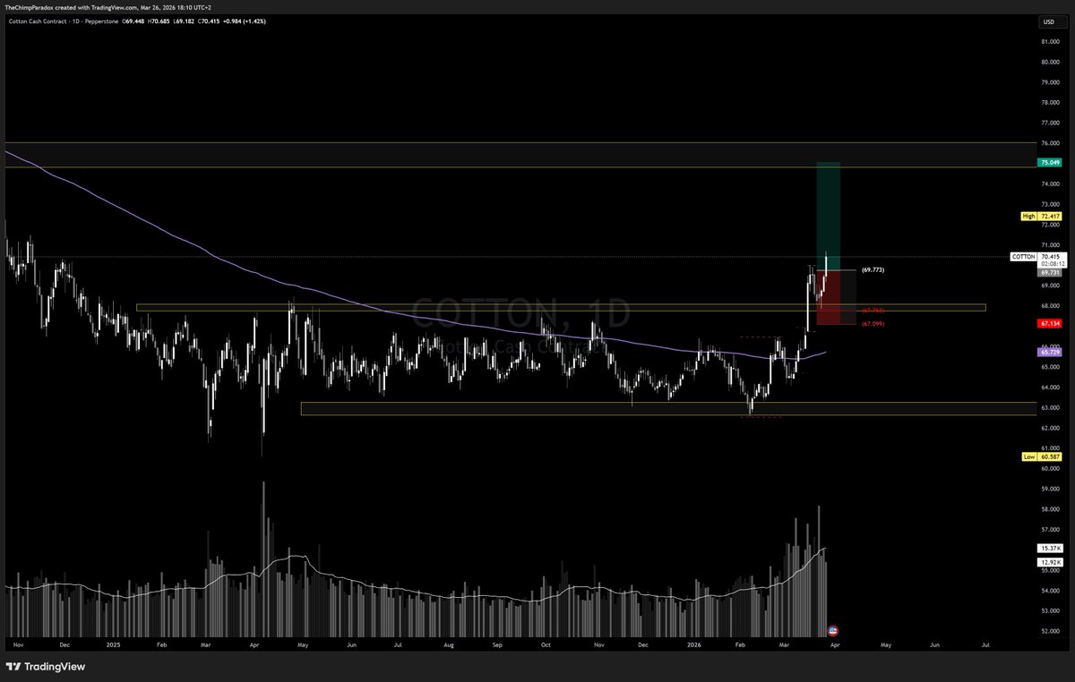 ChimpParadoxAMC's tweet photo. Long Cotton ☁️

# Breakout and retest the previous resistance turned support

# Price above last and this week's  VWAP

# COT reports look super bullish with 12k new longs open and minus 24k shorts closed, we sitting at a 52 Week high in net positions.

# Price is also trending above 20, 50 and 100 EMA (I mainly use this as a trailing method but in this scenario it shows the trend's strength)

Risk 0.25%( Testing waters with Cotton as this is the first time I am trading it hence the drop in size)

Targeting the next Resistance around 75-76 area which coincides with 200W EMA from which it could potentially reject.

Trade smart, be kind and stay strong. 💚 🦍