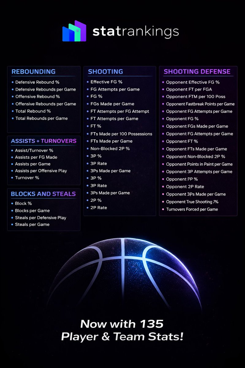 🚨 We just dropped more NBA stats <a href="/StatRankings/">StatRankings</a>📊

New Team Categories:

• Rebounding
• Shooting
• Shooting Defense
• Blocks &amp; Steals
• Assists &amp; Turnovers

Now with 135 (FREE) Player &amp; Team 🏀 Stats
🔗 StatRankings.com/nba