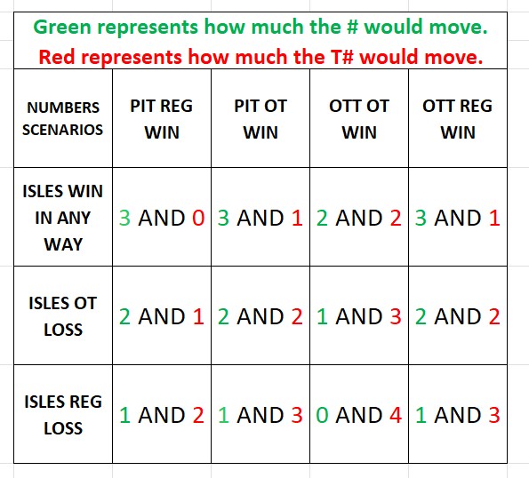 Isles Magic Number is 12 (T: 8) tweet media