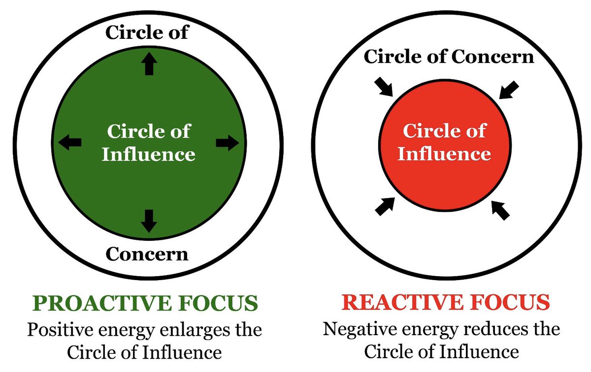 Johny_Smily's tweet photo. วงกลมแห่งการควบคุม(Circle of Control) 

กระทู้ที่เค้าเขียนแนะนำนี้เป็นความจริงและเป็นเทคนิคที่ใช้กันอย่างแพร่หลายในทางจิตวิทยาจริง แม้มันอาจจะฟังดู “ใจร้าย” ไปนิดถ้าเรามองแค่เปลือกนอก

ความจริงแล้ว แนวคิดนี้ไม่ได้สอนให้เราเป็นคนไร้น้ำใจ แต่สอนเรื่อง “ขอบเขตทางอารมณ์” (Emotional Boundaries)  เพื่อปกป้องสุขภาพจิต ไม่ให้เราต้องแบกรับทุกข์ของผู้อื่นเกินกำลัง

แนวคิด “วงกลมแห่งการควบคุม” (Circle of Control) จากหลักจิตวิทยาเชิงพุทธิปัญญา (CBT) ที่โด่งดังจากหนังสือ “The 7 Habits of Highly Effective People” (7 อุปนิสัยสำหรับผู้มีประสิทธิผลสูง) ของ Stephen Covey  แบ่งวงกลมแห่งการควบคุม ออกเป็น 2ส่วน

 Circle of Concern (วงกลมแห่งความกังวล) คือ สิ่งที่เราแก้ไม่ได้ หรือควบคุมไม่ได้ เช่น สภาพอากาศ, ความเห็นคนอื่น, อดีต, ความรู้สึกหรือชะตาของผู้อื่น

Circle of Influence (วงกลมแห่งอิทธิพล)คือ สิ่งที่เราแก้ได้ หรือ ควบคุมได้ เช่น ทัศนคติของเรา, การเตรียมตัว, คำพูดของเรา

ผลลัพธ์คือ เมื่อเราสงสารจนล้ำเส้นเข้าไปในส่วนที่ควบคุมไม่ได้ จะเกิดความเครียดและความรู้สึกไร้อำนาจ

ความแตกต่างสำคัญคือ Empathy กับ Compassion Fatigue แม้การเห็นอกเห็นใจเป็นเรื่องดี แต่หากมากเกินไปจะทำให้เราล้าทางอารมณ์ ทางออกคือ “Detached Concern” หรือความห่วงใยแบบเว้นระยะ คือรับรู้ความทุกข์ของผู้อื่นโดยไม่แบกมันไว้ทั้งหมด

การ “ตัดจบความคิด” ยังช่วยหยุดวงจร Rumination หรือการคิดวนซ้ำที่พาเราไปสู่ความวิตกและซึมเศร้า

ดังนั้น ประโยค  “นั่นไม่ใช่เรื่องของเรา” ไม่ใช่การไม่แคร์ แต่คือการสร้างระยะห่างทางจิตใจ เพื่อรักษาพลังของตนเอง อย่างไรก็ตาม มันควรใช้กับตัวเอง ไม่ใช่พูดใส่ผู้อื่น เพราะขอบเขตที่ดีต้องมาพร้อมความเข้าใจ ไม่ใช่ความเย็นชา