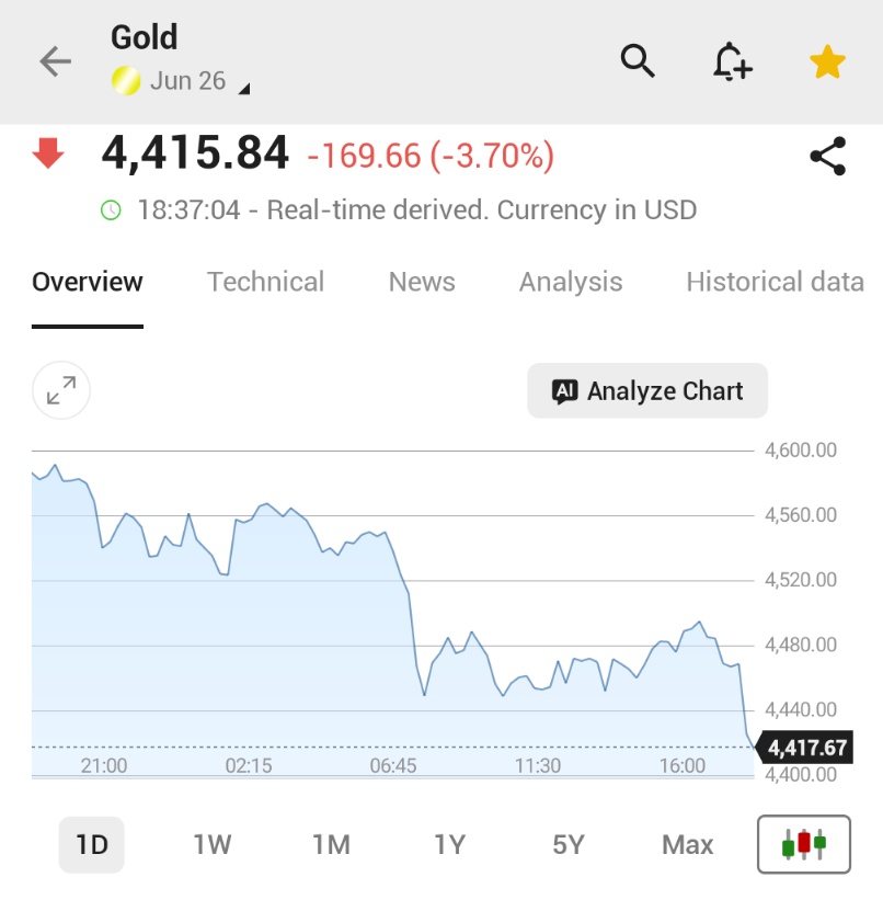 JesseCohenInv's tweet photo. Gold is down almost $200 today as Iran War fears grow.

So much for being a hedge against geopolitical uncertainty. https://t.co/nr8K1UVDpv
