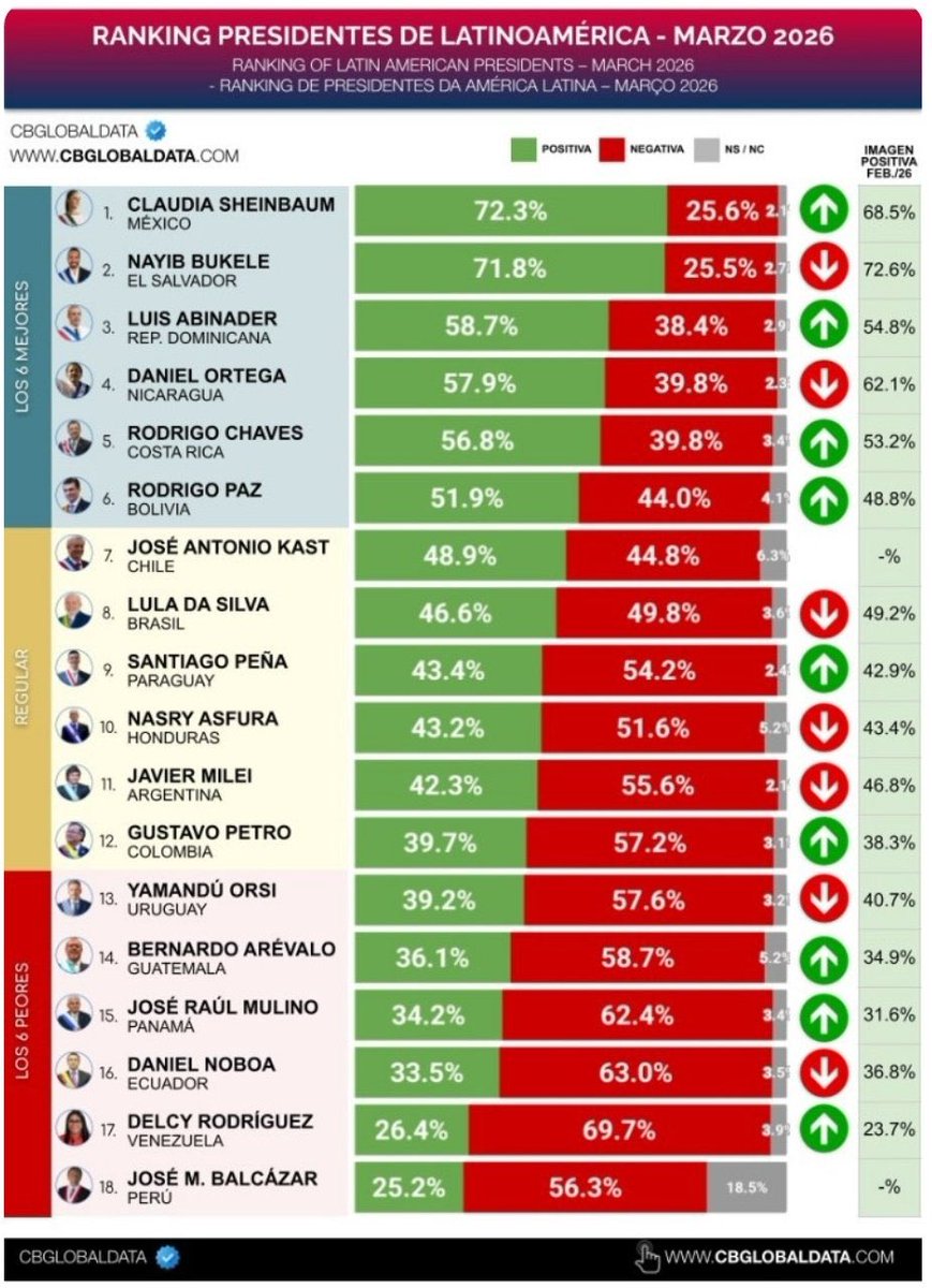 Se cayó la propaganda: Tito Asfura ni siquiera cumple dos meses y ya tiene más imagen negativa que positiva.

Según el ranking de CB Global Data <a href="/CBglobaldata/">CB Global Data</a> de marzo de 2026, Tito Asfura aparece con 43.2% de imagen positiva y 51.6% negativa.

Lo de Tito no es fortaleza: es