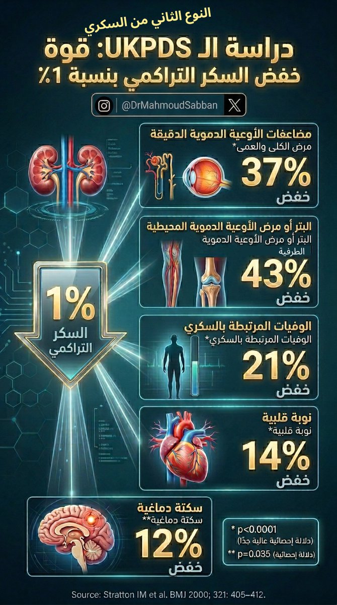 DrMahmoudSabban's tweet photo. ثريد: ليش نفضّل انو التراكمي يكون أقل من ٧ لأغلب المصابين بالسكري النوع الثاني؟
ليش مو أقل من ٨ أو أقل من ٦.٥ أو ٥.٧؟

ليش أقل من ٧؟
- لأنه حسب الدراسات (أهمّها كوماموتو و UKPDS) وجدوا أن هذا الهدف يحمي من  المضاعفات

كل انخفاض 1% في التراكمي يعطينا فوائد عظيمة.

طيب اذا نقصنا التراكمي أكتر مثلا ل اقل من ٦ هل هذا ينقص المضاعفات أكثر؟
- نعم.