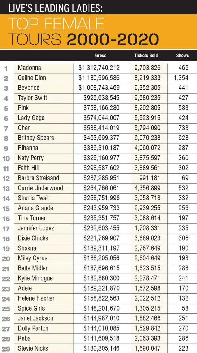 CHART REWIND: Following <a href="/Pollstar/">Pollstar</a>'s latest and updated tally on the Millennnium's top touring female artists, let us look back on the list from five years ago.