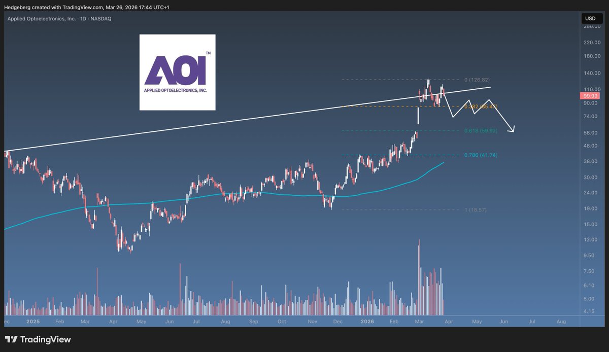 Hedgeberg | Technical Precision. Fundamental Depth tweet media