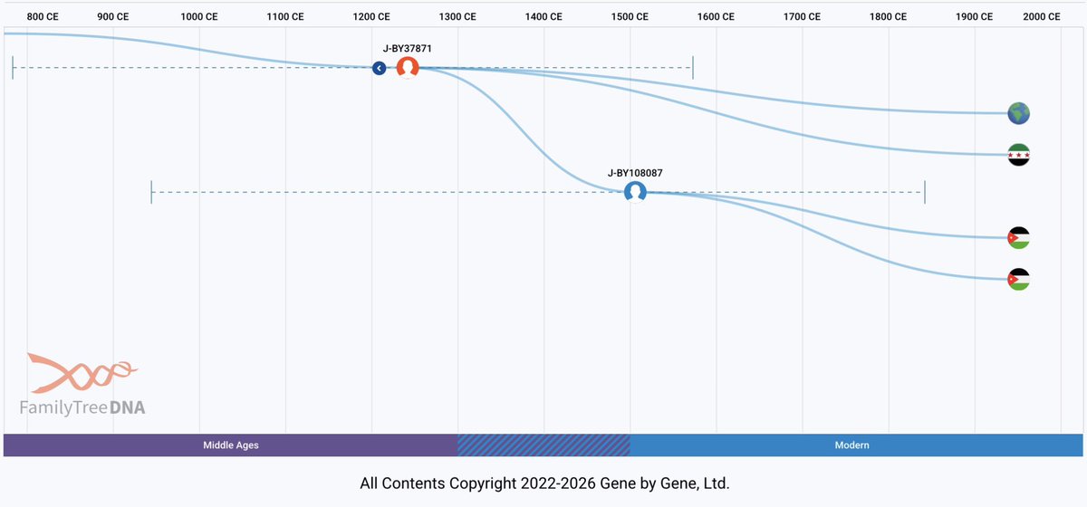 Y-DNA Sequencing in Egypt tweet media
