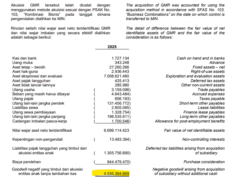 bigdigjohnny's tweet photo. $DEWA FY25 di kala ekspansif, justru membukukan beberapa hal penting yang sangat menarik. Saya rasa ga fair kalo emiten ini dilihat dari bottom line saja. 

Better fokus ke hal utama: 
1. GPM doubled dari 7% -> 15%. Subcon costs -50%YoY. MUY MUY FUERTE. 
2. Goodwill negatif dari akuisisi. Ini terjadi karena purchase consideration (yang dibayarkan) jauh lebih murah dari fair value nya - sesuai IFRS 3. 
3. Perusahaan tambang apalagi yg punya growth story gini better liat EBITDA nya. Karena terdapat income & loss yang tergolong "one-off", saya lebih liat ke Core EBITDA nya. Berdasarkan hitungan, justru naik ~50%YoY. 
4. Depreciation & Amortization serta Finance costs naik signifikan. Wajar karena Capex besar, justru growth story pasti butuh capex.

Disclaimer on. Belum punya barang, nanti sek.