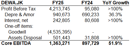 bigdigjohnny's tweet photo. $DEWA FY25 di kala ekspansif, justru membukukan beberapa hal penting yang sangat menarik. Saya rasa ga fair kalo emiten ini dilihat dari bottom line saja. 

Better fokus ke hal utama: 
1. GPM doubled dari 7% -> 15%. Subcon costs -50%YoY. MUY MUY FUERTE. 
2. Goodwill negatif dari akuisisi. Ini terjadi karena purchase consideration (yang dibayarkan) jauh lebih murah dari fair value nya - sesuai IFRS 3. 
3. Perusahaan tambang apalagi yg punya growth story gini better liat EBITDA nya. Karena terdapat income & loss yang tergolong "one-off", saya lebih liat ke Core EBITDA nya. Berdasarkan hitungan, justru naik ~50%YoY. 
4. Depreciation & Amortization serta Finance costs naik signifikan. Wajar karena Capex besar, justru growth story pasti butuh capex.

Disclaimer on. Belum punya barang, nanti sek.